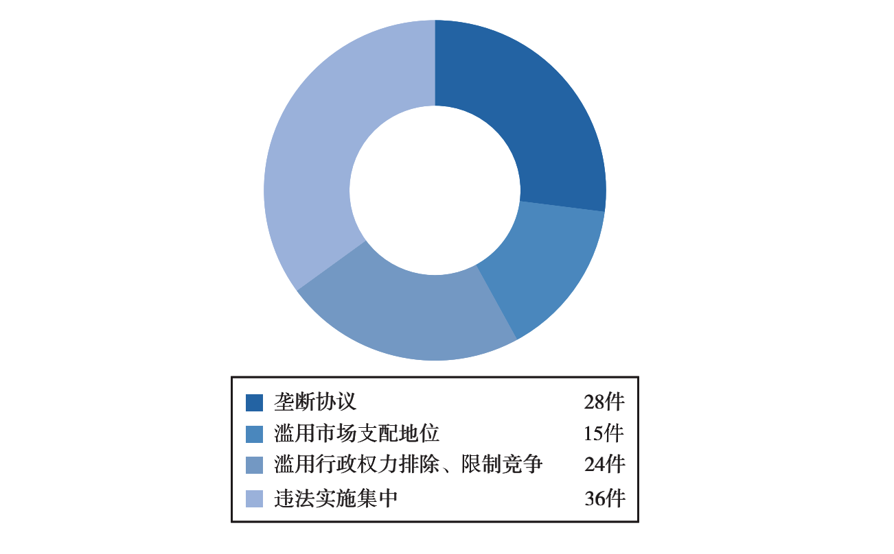 中國反壟斷執法年度報告(2019)