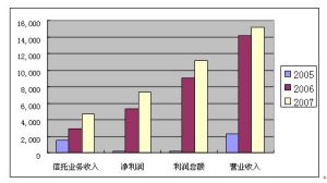 經營業績