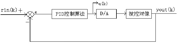 圖3 位置式 PID 控制系統