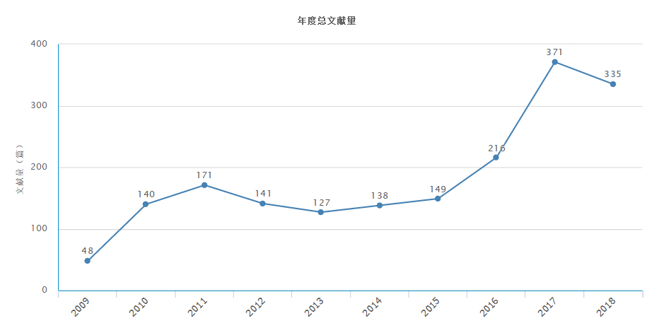 年度總文獻量（據2018年11月17日中國知網顯示）