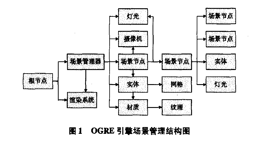 圖1 OGRE引擎場景管理結構圖