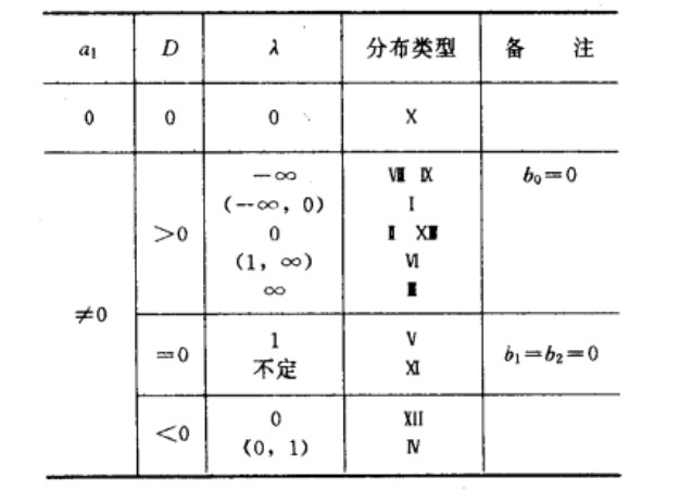 皮爾遜分布族