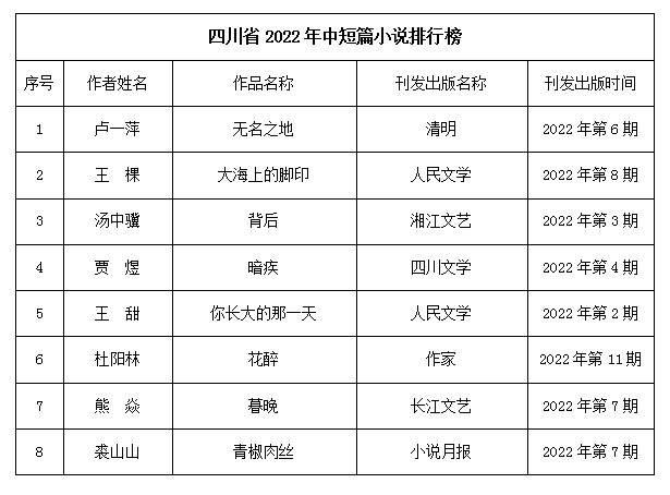 2022年度四川文學作品影響力排行榜