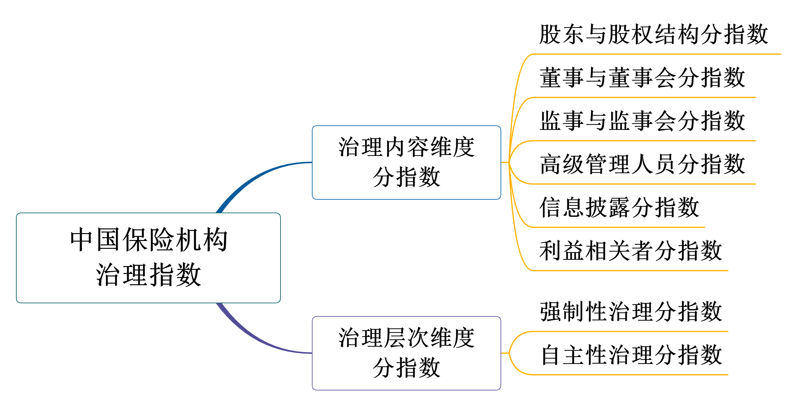 中國保險機構治理指數