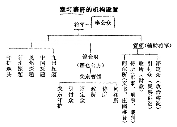 室町幕府(足利幕府)