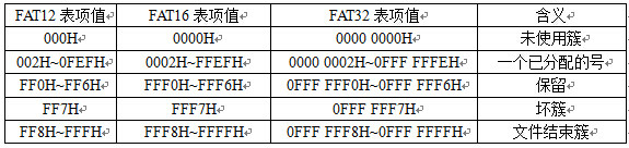 FAT表中每個FAT項可取的表項值及其含義