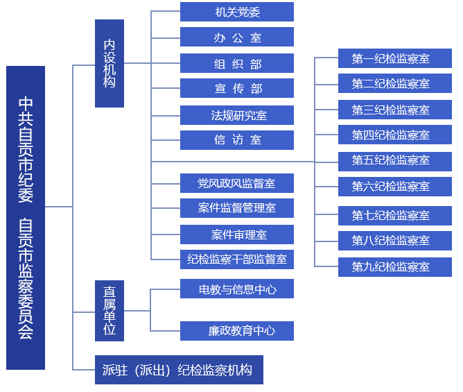 中國共產黨自貢市紀律檢查委員會