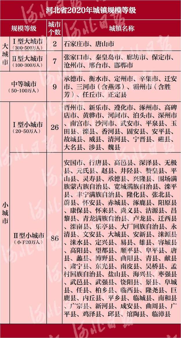 河北省城鎮體系規劃（2016-2030年）