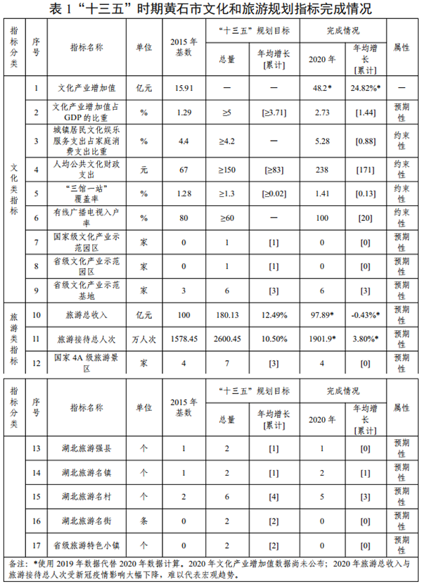 黃石市文化和旅遊發展“十四五”規劃