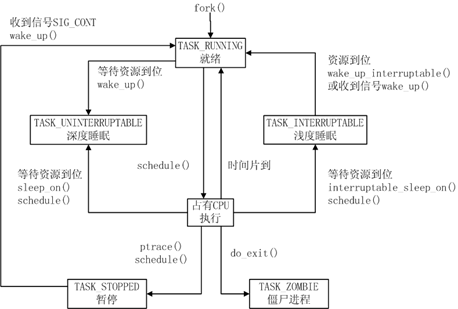 linux中的殭屍進程