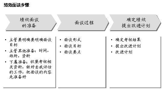 面談溝通法