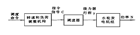 圖1機組負荷調整示意圖