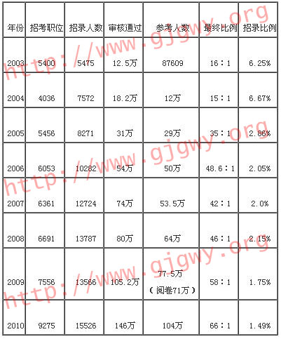 歷年國家公務員考試職位報考情況統計表