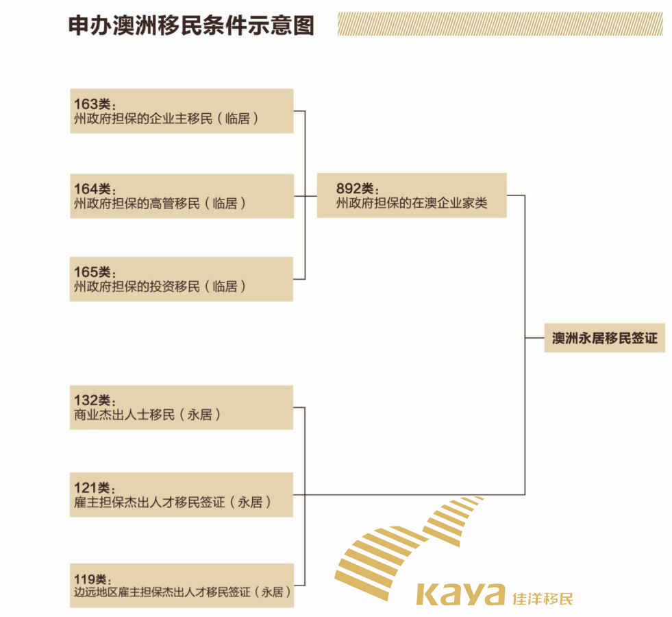 澳洲移民條件示意圖