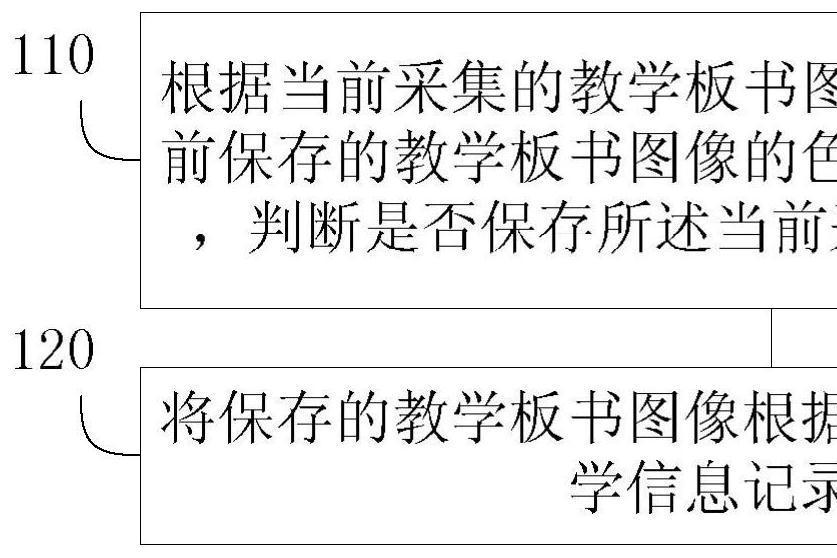 教學信息記錄方法、裝置、終端和計算機可讀存儲介質