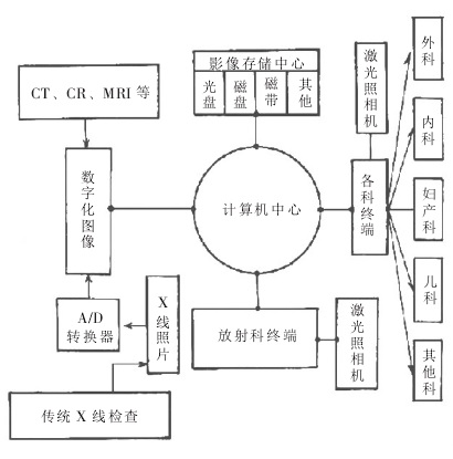 圖1 PACS結構示意圖