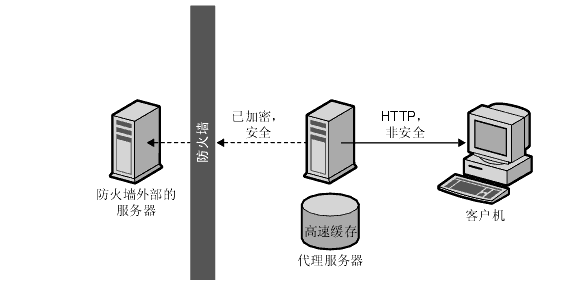 反向代理