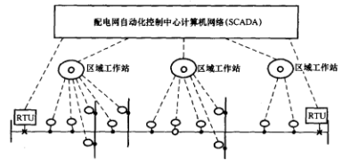 饋線自動化技術