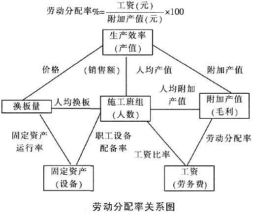 勞動分配率圖