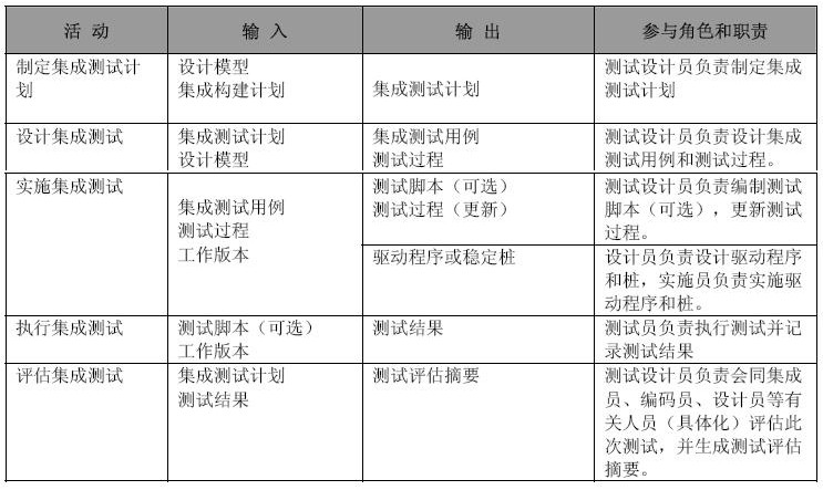 集成測試