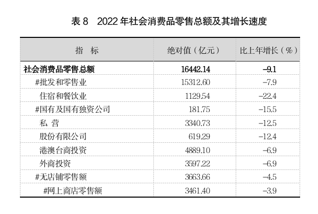 2022年上海國民經濟和社會發展統計公報