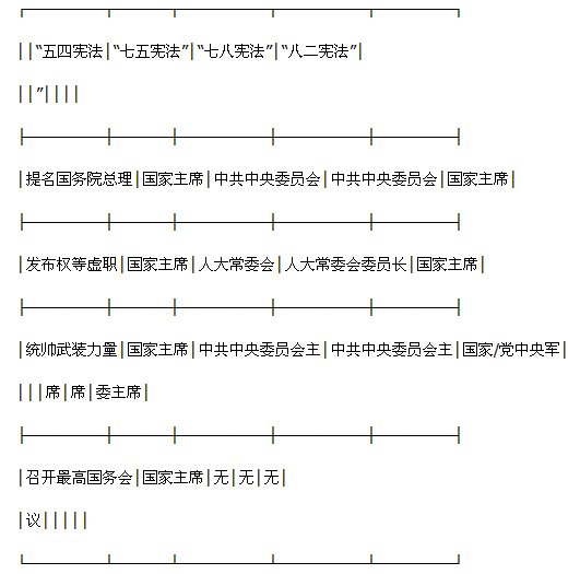 集體元首制