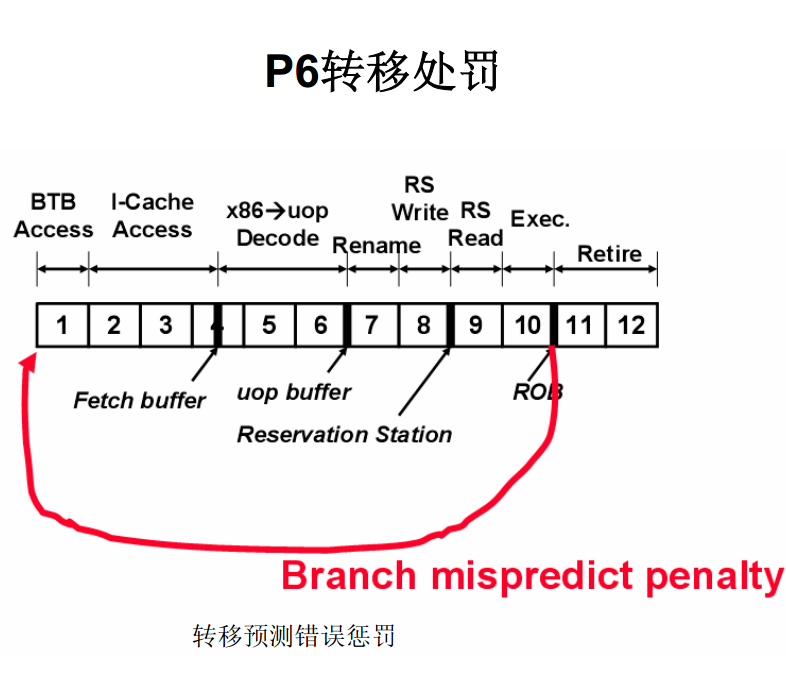 P6轉移處罰