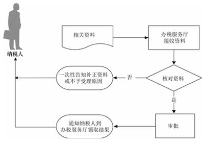 非境內註冊居民企業選擇主管稅務機關的批准