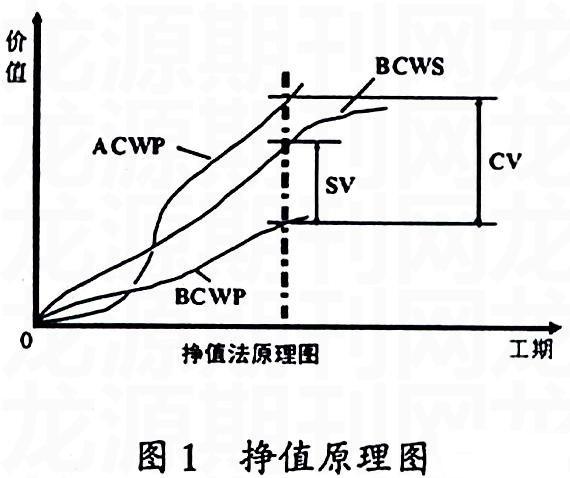 掙得值分析法