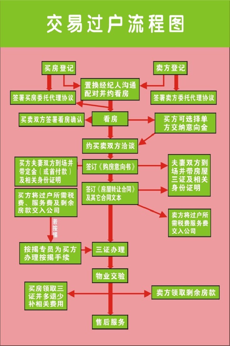 交易過戶流程