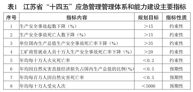 江蘇省“十四五”應急管理體系和能力建設規劃