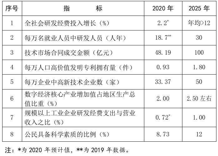 內蒙古自治區“十四五”科技創新規劃