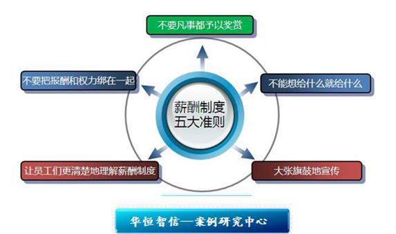 基本薪酬變動遵循的基本準則