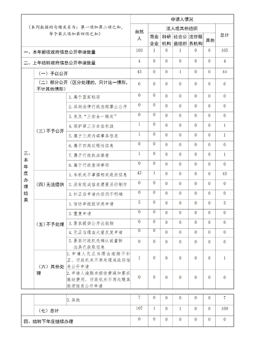 山東省衛生健康委員會2022年政府信息公開工作年度報告