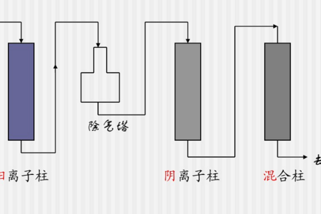 離子交換分離