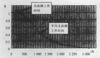 產品的可靠性隨時間的變化