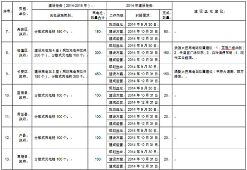 西安新能源汽車推廣政策