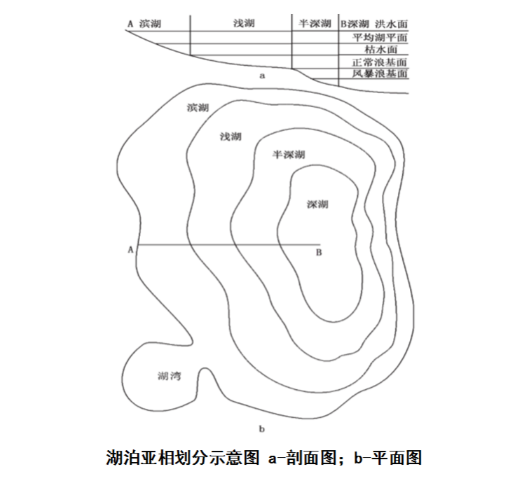 湖泊垂向沉積序列