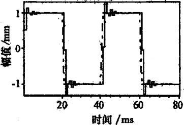 圖2(a)  PDF控制下方波跟蹤的仿真曲線