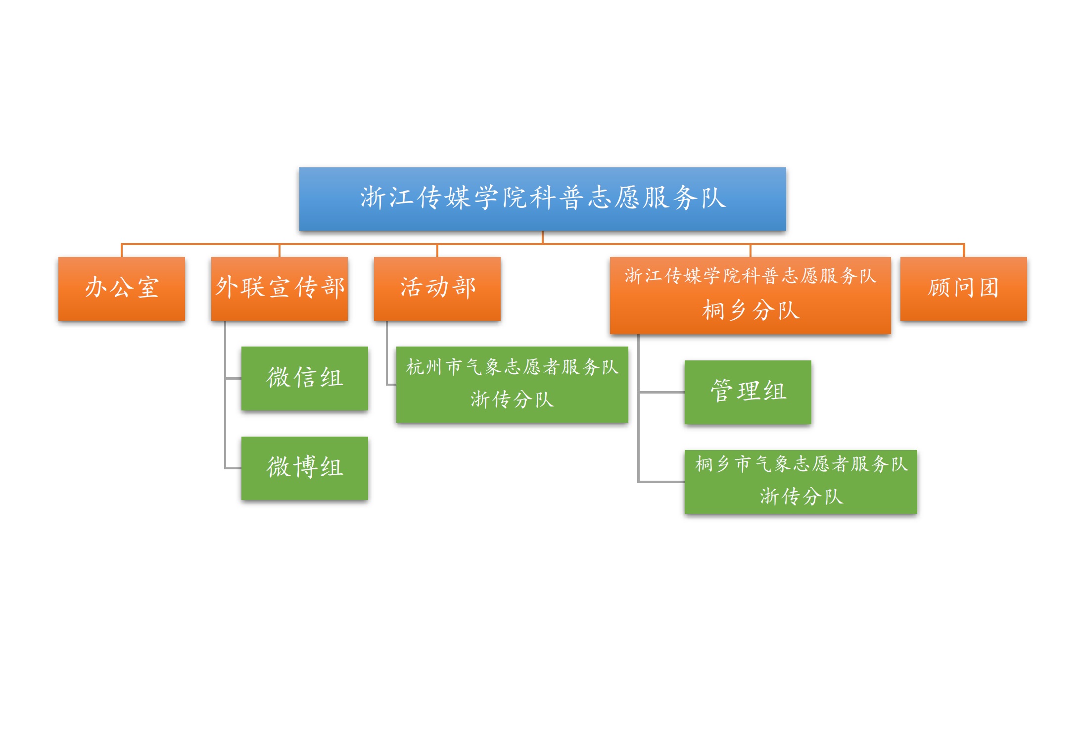 浙江傳媒學院科普志願服務隊組織框架圖