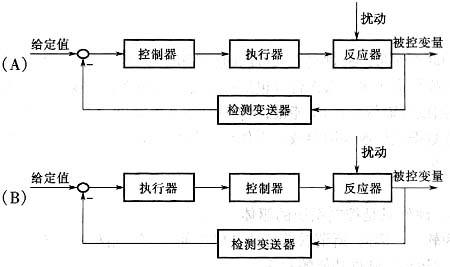 非線性反饋