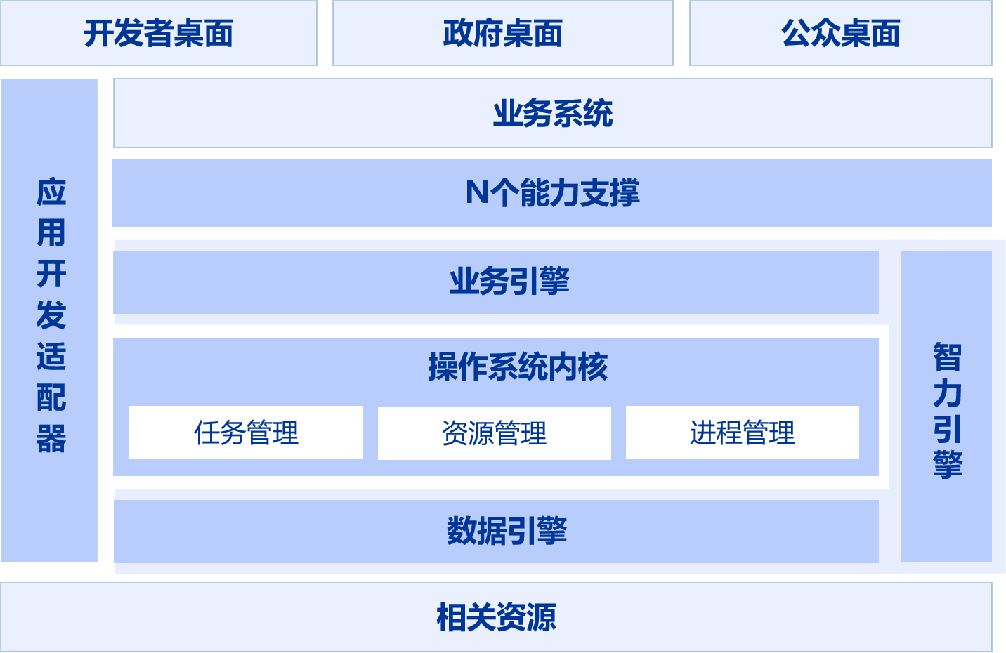 數字政務作業系統