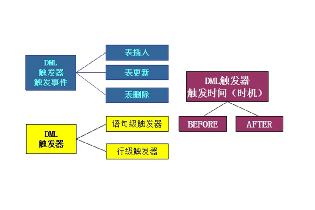 Oracle觸發器