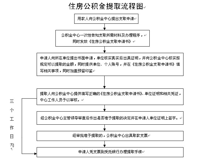 住房公積金提取流程圖