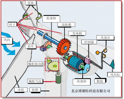 風力發電機組結構