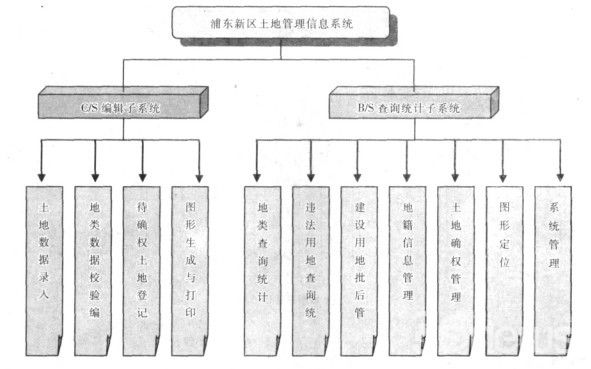 基於GIS的LMIS的研究