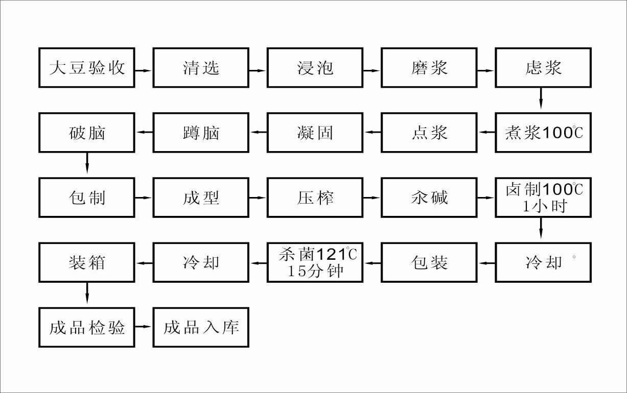 豐樂醬乾工藝流程