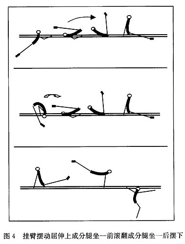 圖4　掛臂擺動屈伸上成分腿坐前-前滾成分腿坐-後擺下