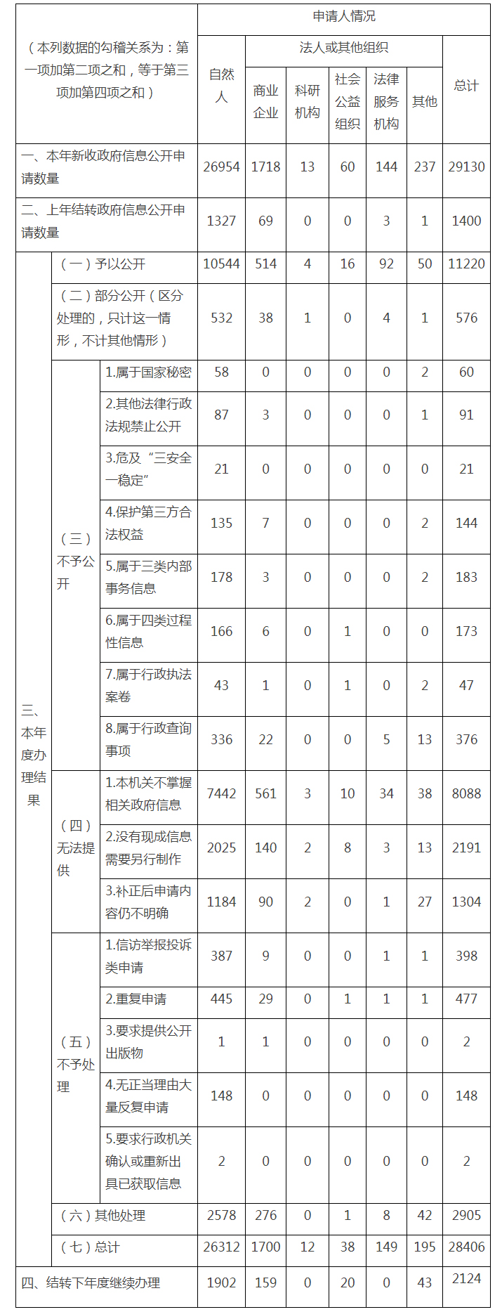 2020年上海市政府信息公開工作年度報告