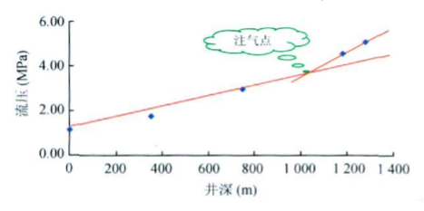 圖3 氣舉井流壓梯度曲線圖